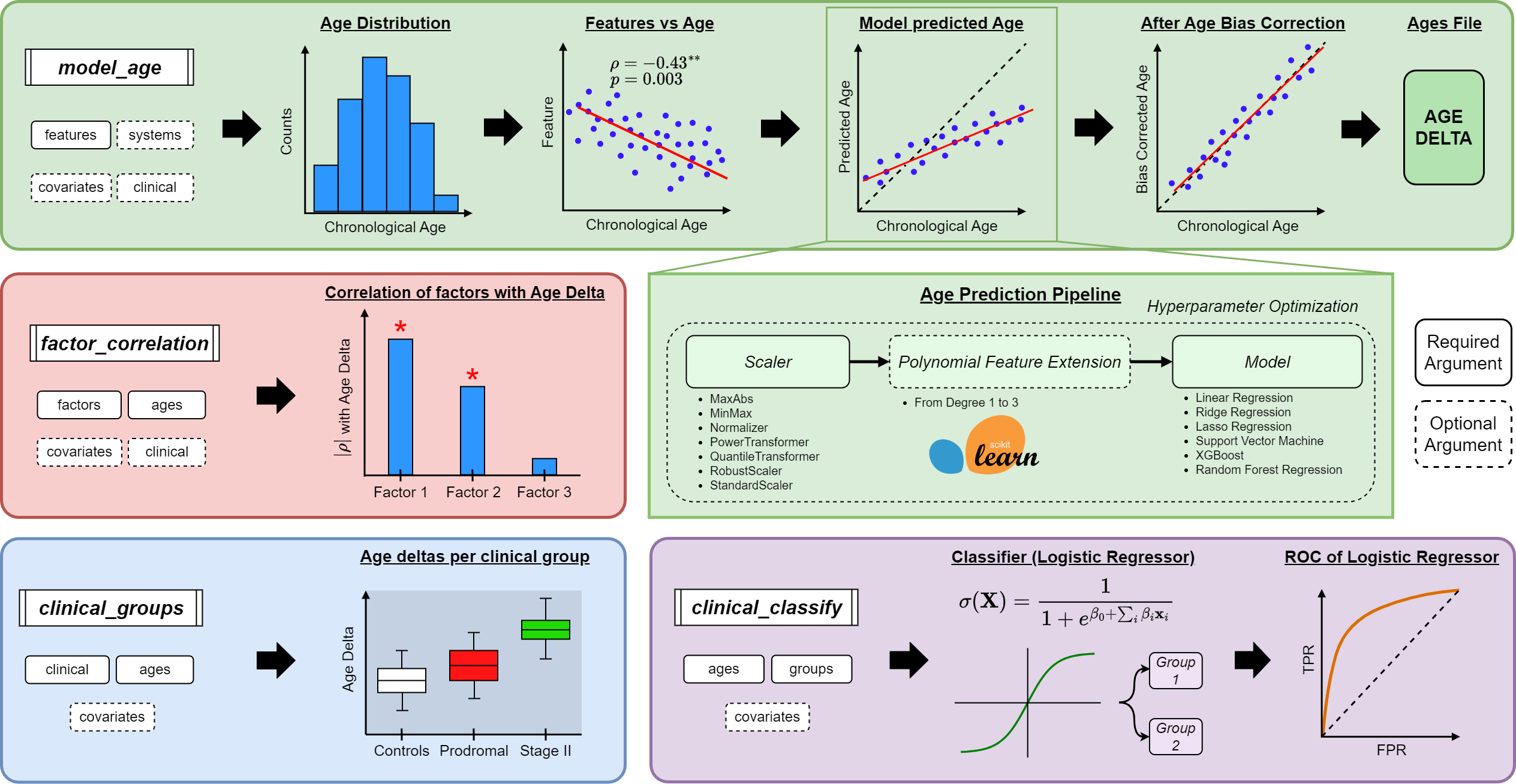 AgeML: Age Modeling With Machine Learning